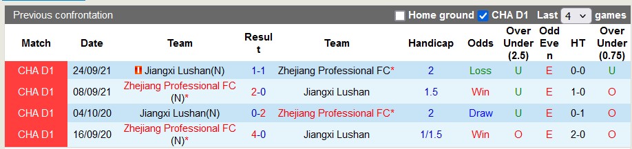 Nhận định, soi kèo Jiangxi Lushan vs Zhejiang, 17h30 ngày 22/6: Thắng vừa đủ - Ảnh 3