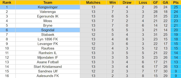 Nhận định, soi kèo Sogndal vs Kongsvinger, 22h ngày 22/6: Giữ chắc ngôi đầu - Ảnh 4