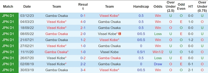 Nhận định, soi kèo Gamba Osaka vs Vissel Kobe, 16h30 ngày 22/6: Thời thế thay đổi - Ảnh 3