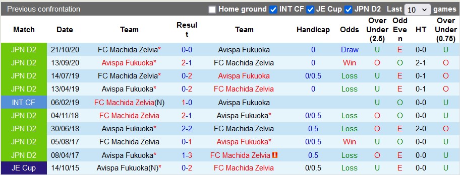 Nhận định, soi kèo Machida Zelvia vs Avispa Fukuoka, 13h ngày 22/6: Xây chắc ngôi đầu - Ảnh 3