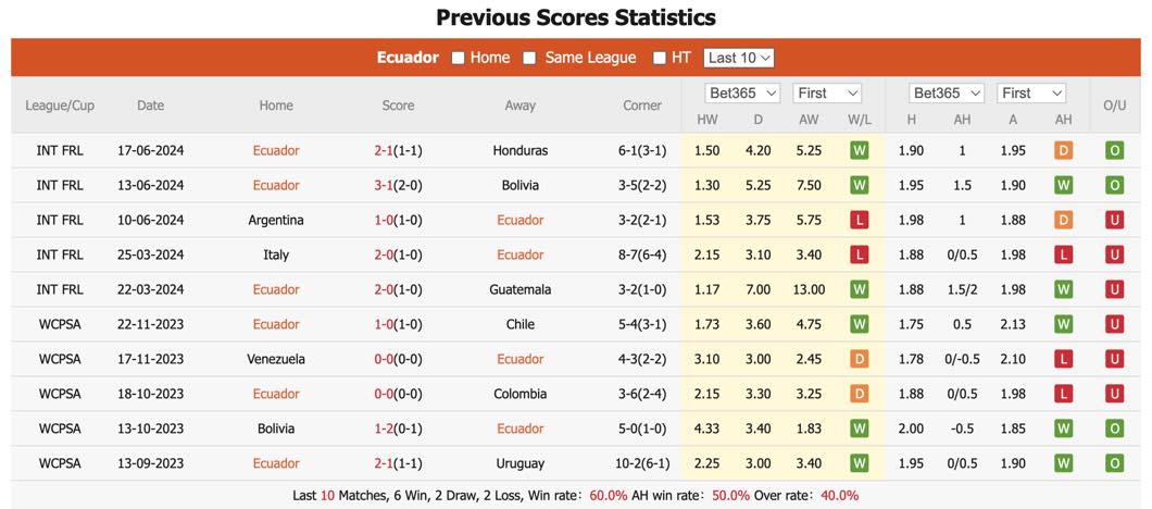 Nhận định, soi kèo Ecuador vs Venezuela, 5h ngày 23/6: Khởi đầu thuận lợi - Ảnh 2