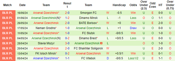 Nhận định, soi kèo Minsk vs Arsenal Dzyarzhynsk, 22h ngày 22/6: Chưa thể khởi sắc - Ảnh 2