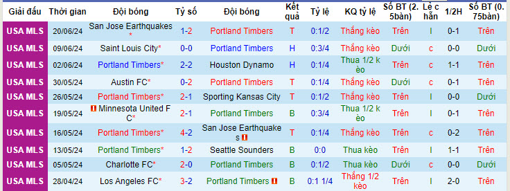 Portland Timbers vs Vancouver Whitecaps, 9h30 ngày 23/6 - Ảnh 1