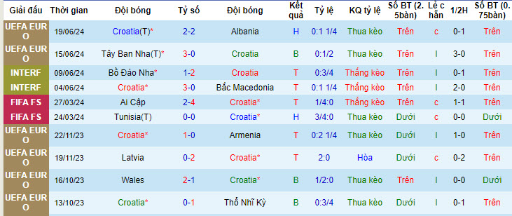 Biến động tỷ lệ kèo Croatia vs Ý, 2h ngày 25/6 - Ảnh 2