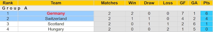 Soi kèo thẻ phạt Thụy Sĩ vs Đức, 2h ngày 24/6 - Ảnh 4