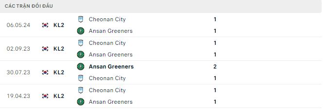 Nhận định, soi kèo Ansan Greeners vs Cheonan City, 17h ngày 23/6: Nối dài chuỗi trận thất vọng - Ảnh 3