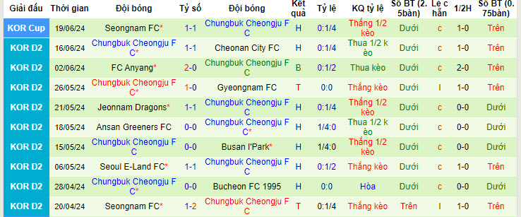 Nhận định, soi kèo Bucheon vs Chungbuk Cheongju, 17h ngày 23/6: Gia tăng khoảng cách - Ảnh 2