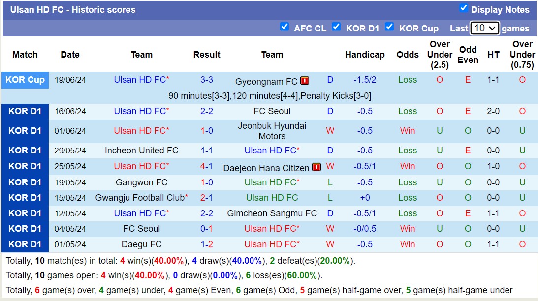 Nhận định, soi kèo Jeju United vs Ulsan Hyundai, 16h ngày 23/6: Sức mạnh nhà vô địch - Ảnh 2