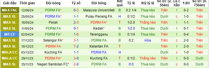 Nhận định, soi kèo Kelantan DN vs PDRM, 20h ngày 23/6: Điểm số đầu tiên - Ảnh 2