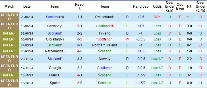 Kèo thẻ phạt ngon ăn Scotland vs Hungary, 2h ngày 24/6 - Ảnh 1