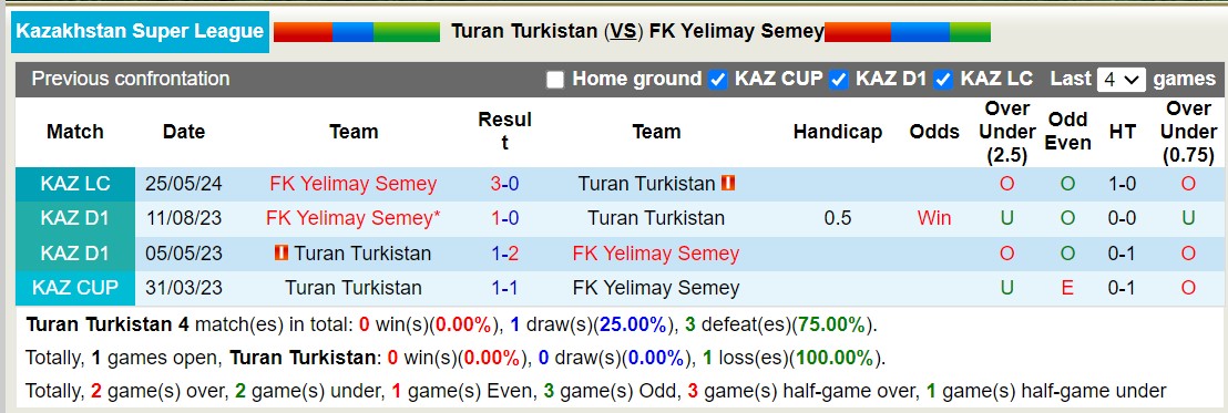 Nhận định, soi kèo Turan vs Yelimay, 22h ngày 23/6: Sáng cửa dưới - Ảnh 3