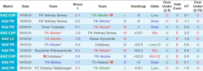 Nhận định, soi kèo Aktobe vs Karagandy, 22h ngày 23/6: Ưu thế cho chủ nhà - Ảnh 1