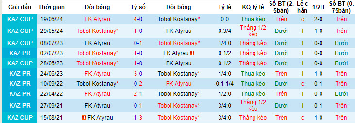 Nhận định, soi kèo Atyrau vs Tobol, 20h ngày 23/6: Áp sát ngôi đầu - Ảnh 3