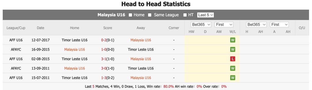 Nhận định, soi kèo U16 Malaysia vs U16 Đông Timor, 19h30 ngày 23/6: Khởi đầu suôn sẻ - Ảnh 1