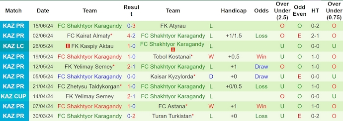 Nhận định, soi kèo Aktobe vs Karagandy, 22h ngày 23/6: Ưu thế cho chủ nhà - Ảnh 2