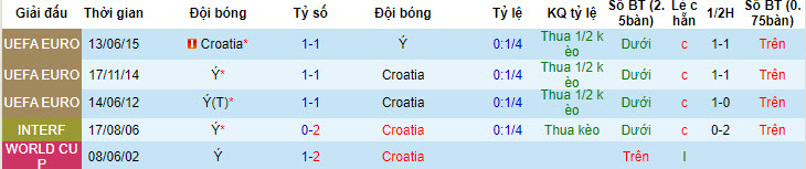 Biến động tỷ lệ kèo Croatia vs Ý, 2h ngày 25/6 - Ảnh 4