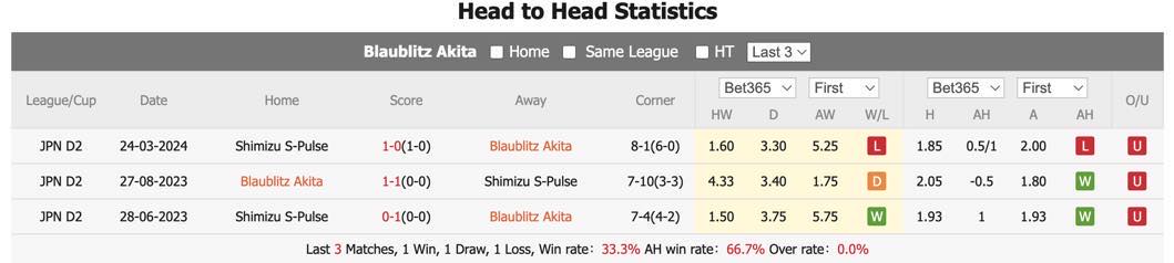 Nhận định, soi kèo Blaublitz Akita vs Shimizu S-Pulse, 12h ngày 23/6: Khó có bất ngờ - Ảnh 2