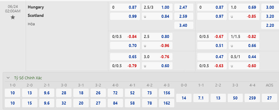 Soi bảng dự đoán tỷ số chính xác Scotland vs Hungary, 2h ngày 24/6 - Ảnh 1