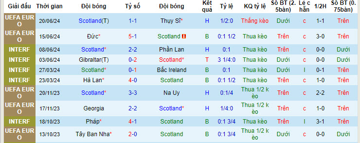 Soi bảng dự đoán tỷ số chính xác Scotland vs Hungary, 2h ngày 24/6 - Ảnh 2