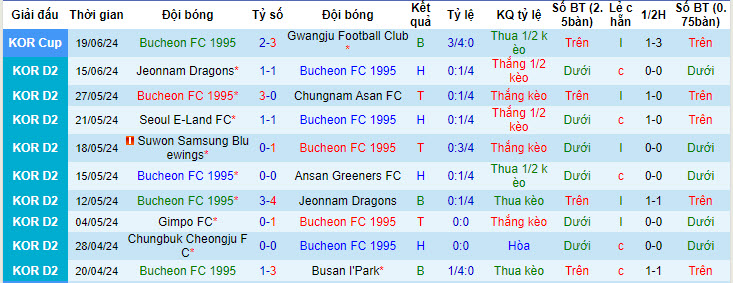 Nhận định, soi kèo Bucheon vs Chungbuk Cheongju, 17h ngày 23/6: Gia tăng khoảng cách - Ảnh 1