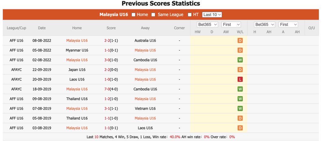 Nhận định, soi kèo U16 Malaysia vs U16 Đông Timor, 19h30 ngày 23/6: Khởi đầu suôn sẻ - Ảnh 2