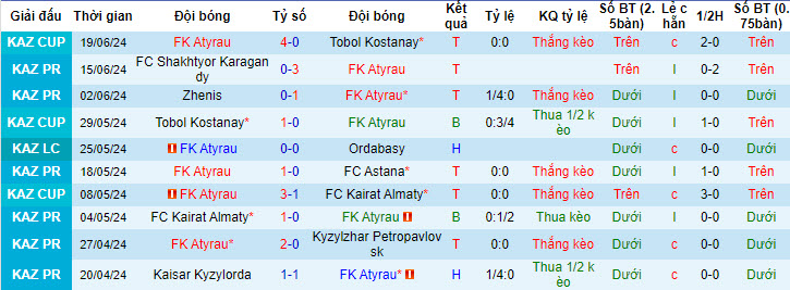 Nhận định, soi kèo Atyrau vs Tobol, 20h ngày 23/6: Áp sát ngôi đầu - Ảnh 1