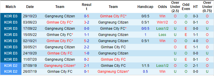 Nhận định, soi kèo Gangneung vs Gimhae, 14h ngày 23/6: Tin ở cửa trên - Ảnh 3