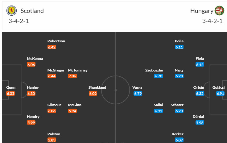 Soi bảng dự đoán tỷ số chính xác Scotland vs Hungary, 2h ngày 24/6 - Ảnh 6