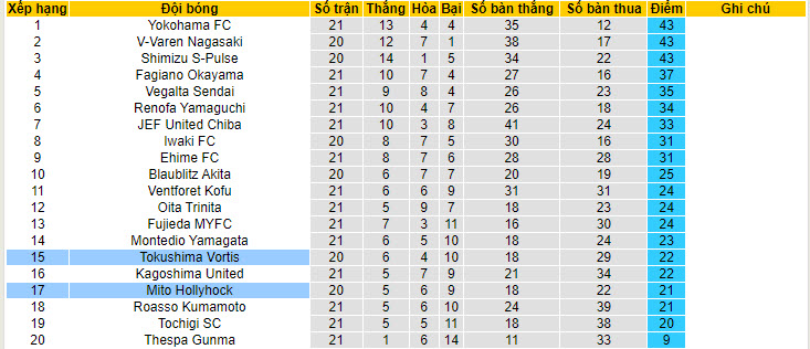 Nhận định, soi kèo Tokushima Vortis vs Mito HollyHock, 17h ngày 23/6: Tự làm khó bản thân - Ảnh 4