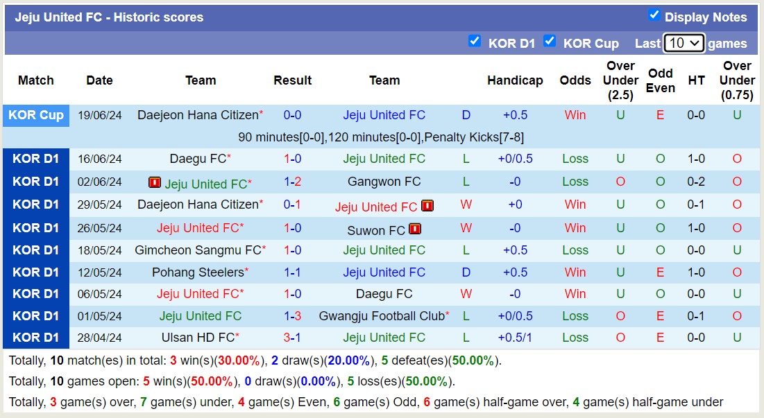 Nhận định, soi kèo Jeju United vs Ulsan Hyundai, 16h ngày 23/6: Sức mạnh nhà vô địch - Ảnh 1