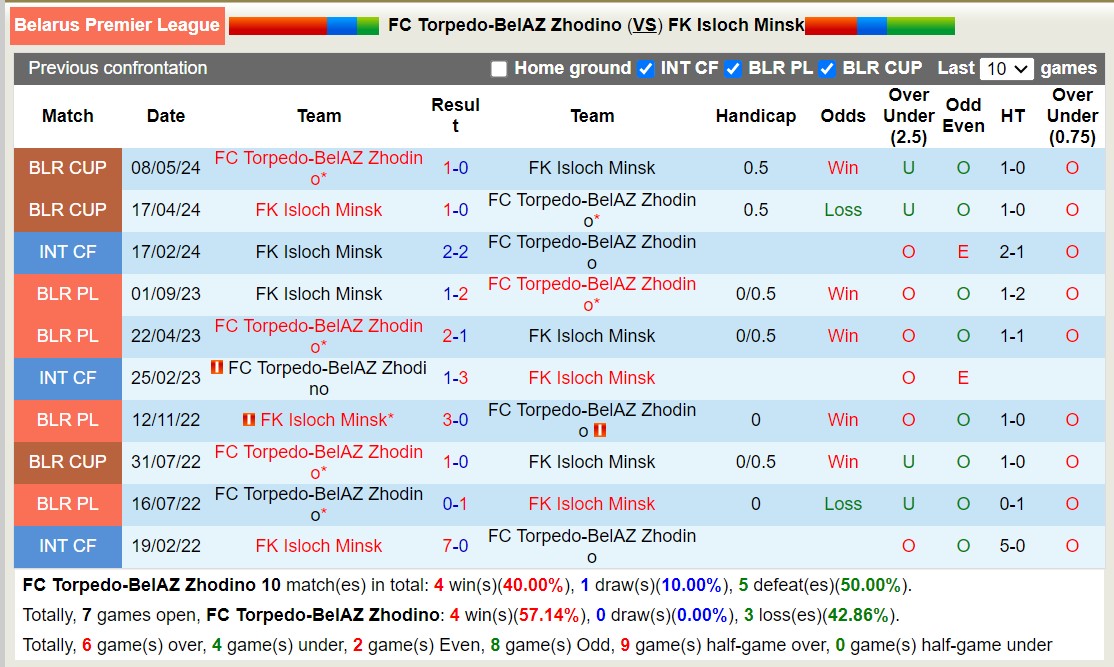 Nhận định, soi kèo Torpedo BelAZ vs Isloch, 22h ngày 23/6: Giữ vững ngôi đầu - Ảnh 3