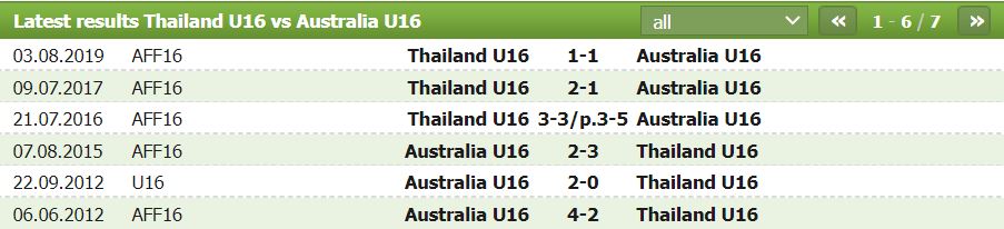 Nhận định, soi kèo U16 Thái Lan vs U16 Úc, 15h ngày 23/6: Thời tiết không ủng hộ U16 Úc - Ảnh 2