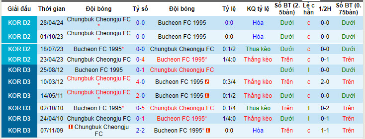 Nhận định, soi kèo Bucheon vs Chungbuk Cheongju, 17h ngày 23/6: Gia tăng khoảng cách - Ảnh 3