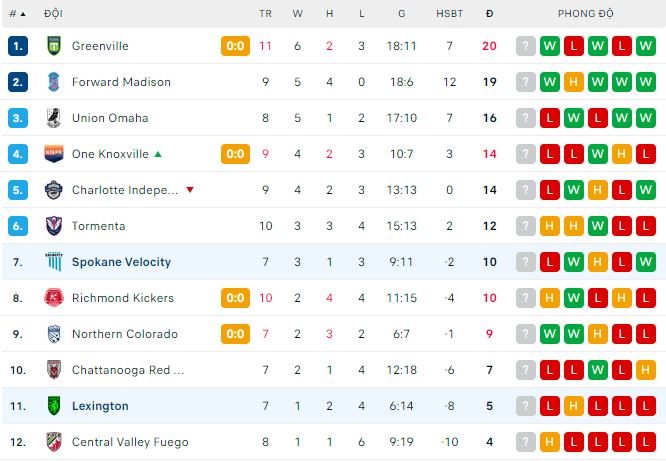 Nhận định, soi kèo Spokane Velocity vs Lexington, 8h ngày 24/6: Nỗi đau kéo dài - Ảnh 1