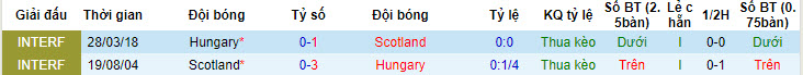 Soi bảng dự đoán tỷ số chính xác Scotland vs Hungary, 2h ngày 24/6 - Ảnh 4