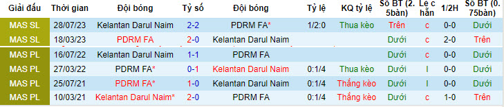 Nhận định, soi kèo Kelantan DN vs PDRM, 20h ngày 23/6: Điểm số đầu tiên - Ảnh 3