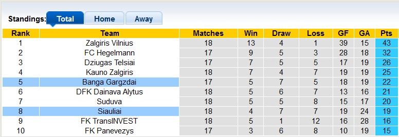 Nhận định, soi kèo Siauliai vs Banga, 20h ngày 23/6: Chủ nhà kém cỏi - Ảnh 4