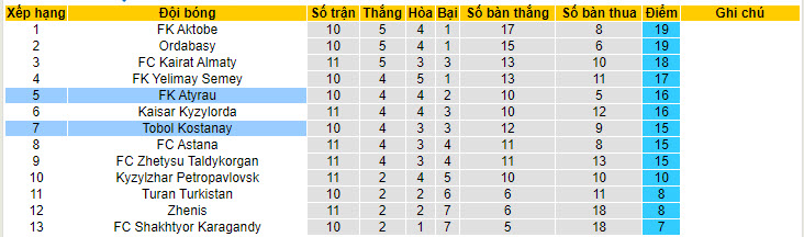 Nhận định, soi kèo Atyrau vs Tobol, 20h ngày 23/6: Áp sát ngôi đầu - Ảnh 4