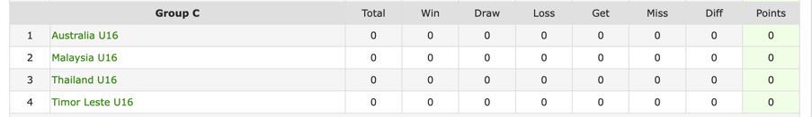 Nhận định, soi kèo U16 Malaysia vs U16 Đông Timor, 19h30 ngày 23/6: Khởi đầu suôn sẻ - Ảnh 4