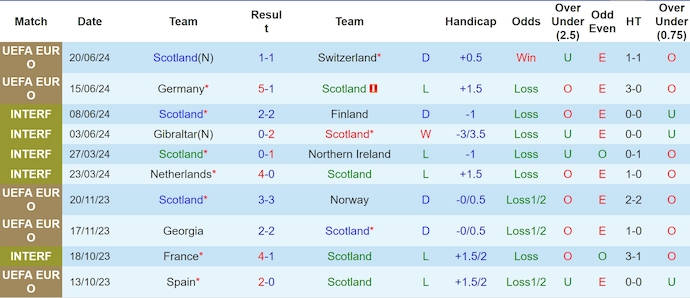 Soi kèo hiệp 1 Scotland vs Hungary, 2h ngày 24/6 - Ảnh 1