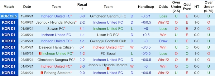 Nhận định, soi kèo Incheon vs Pohang Steelers, 16h ngày 23/6: Đánh chiếm ngôi đầu - Ảnh 1