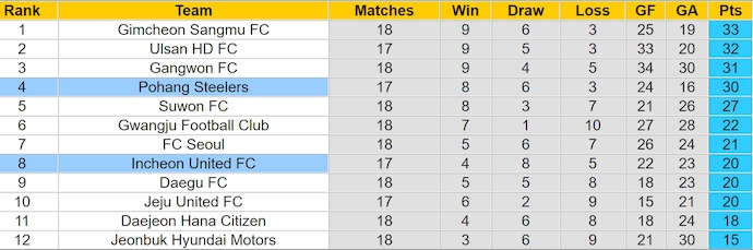 Nhận định, soi kèo Incheon vs Pohang Steelers, 16h ngày 23/6: Đánh chiếm ngôi đầu - Ảnh 4