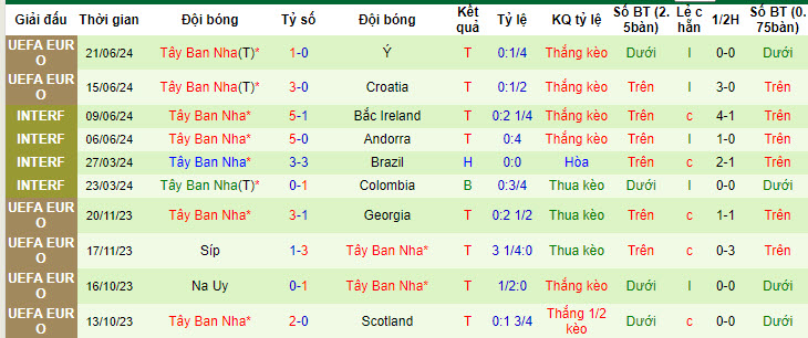 Soi bảng vị cầu thủ ghi bàn Albania vs Tây Ban Nha, 2h ngày 25/6 - Ảnh 3