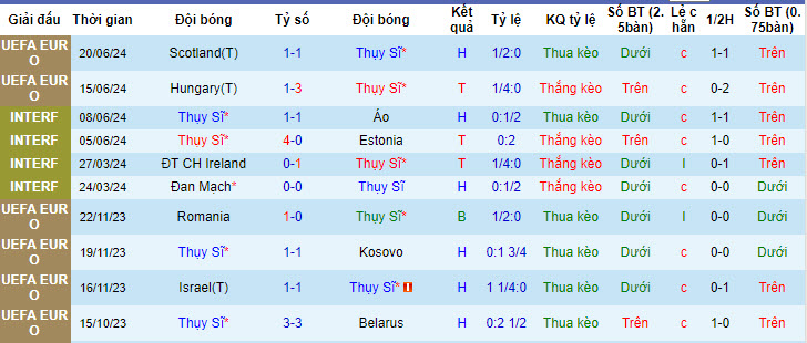 Soi kèo cả 2 đội ghi bàn Thụy Sĩ vs Đức, 2h ngày 24/6 - Ảnh 2