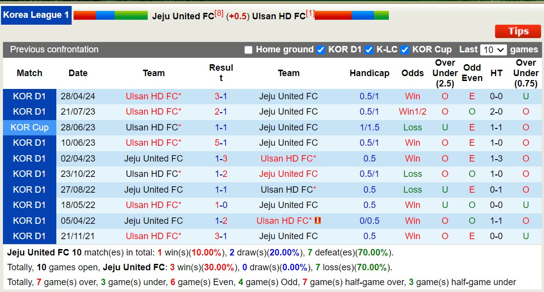 Nhận định, soi kèo Jeju United vs Ulsan Hyundai, 16h ngày 23/6: Sức mạnh nhà vô địch - Ảnh 3