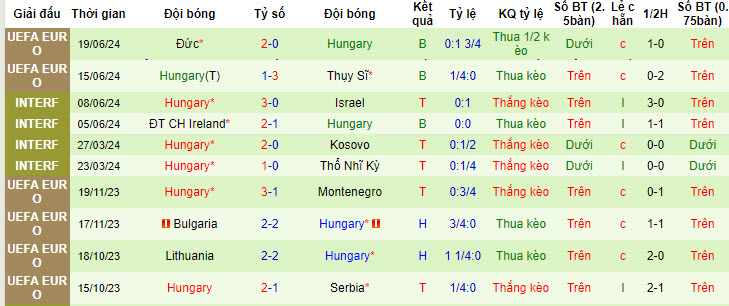 Soi bảng dự đoán tỷ số chính xác Scotland vs Hungary, 2h ngày 24/6 - Ảnh 3