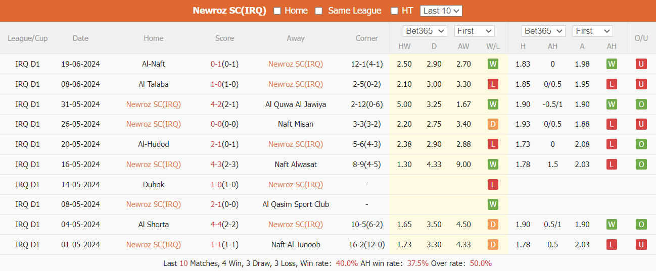 Nhận định, soi kèo Newroz vs Najaf, 20h45 ngày 23/6: Vẫn còn mục tiêu - Ảnh 2