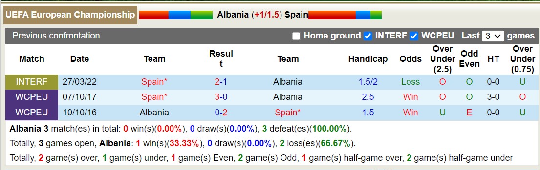 Nhận định, soi kèo Albania vs Tây Ban Nha, 2h ngày 25/6: Không thể cản bước - Ảnh 4