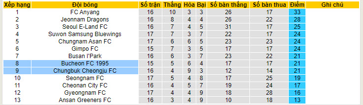 Nhận định, soi kèo Bucheon vs Chungbuk Cheongju, 17h ngày 23/6: Gia tăng khoảng cách - Ảnh 4