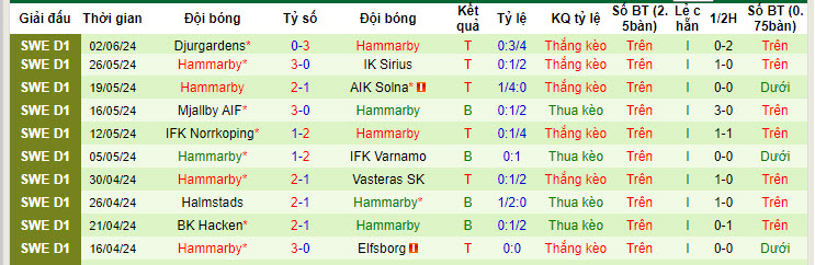 Nhận định, soi kèo Brommapojkarna vs Hammarby, 18h ngày 23/6: Khách lấn chủ - Ảnh 2